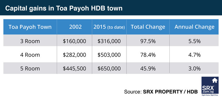 Capital Gains in Toa Payoh HDB Town